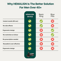 Hemalign™ Male Performance & ED Treatment Device